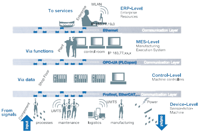 OPC SCADA